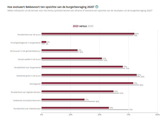 Ontevredenheid over inspraak neemt toe